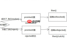 什么是Promise，Promise的三种状态[通俗易懂]