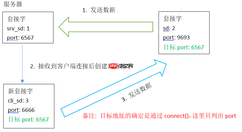 send()、sendto()和recv()、recvfrom()的使用