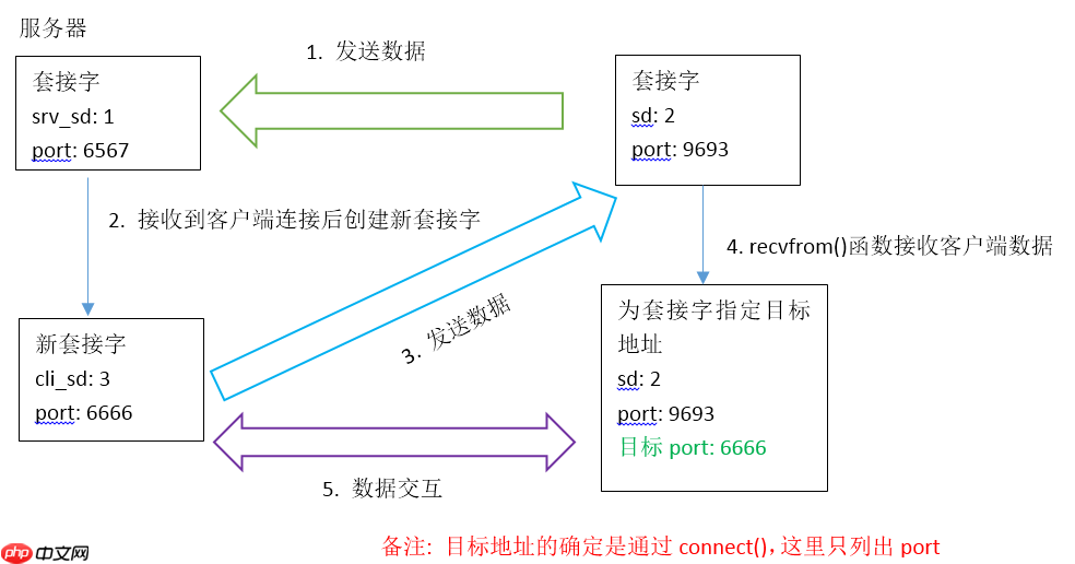 send()、sendto()和recv()、recvfrom()的使用