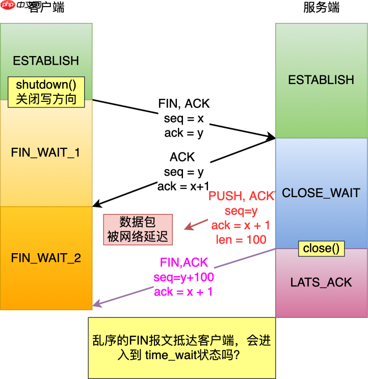 又被鹅厂问懵逼了：TCP 四次挥手收到乱序的 FIN 包会如何处理？