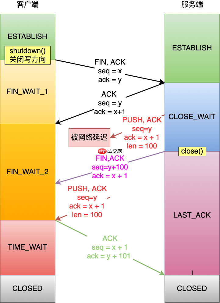 又被鹅厂问懵逼了：TCP 四次挥手收到乱序的 FIN 包会如何处理？