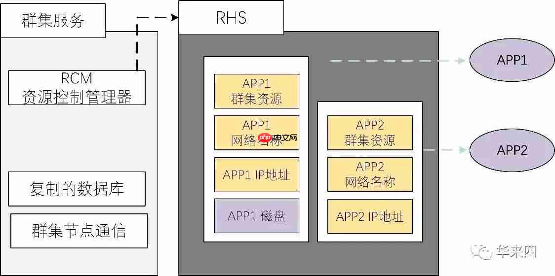Windows Server群集节点和资源监视