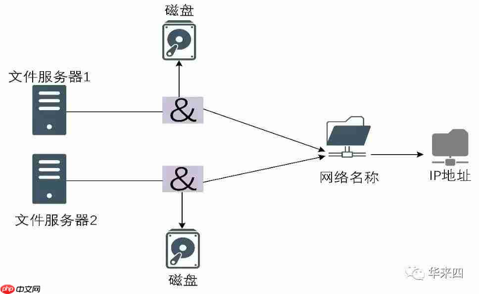 Windows Server群集节点和资源监视