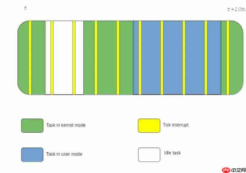 系统解读CPU 隔离：简介