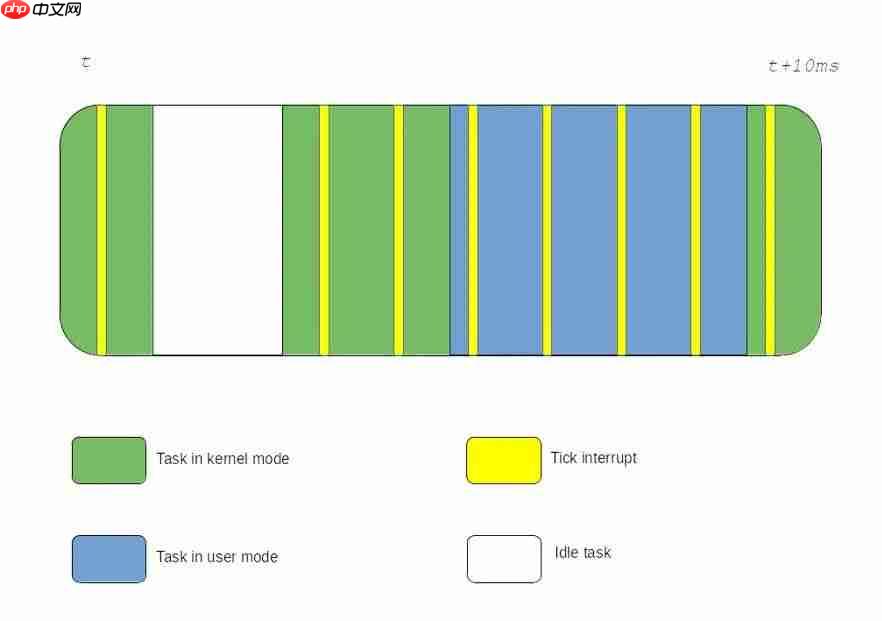 系统解读CPU 隔离：简介