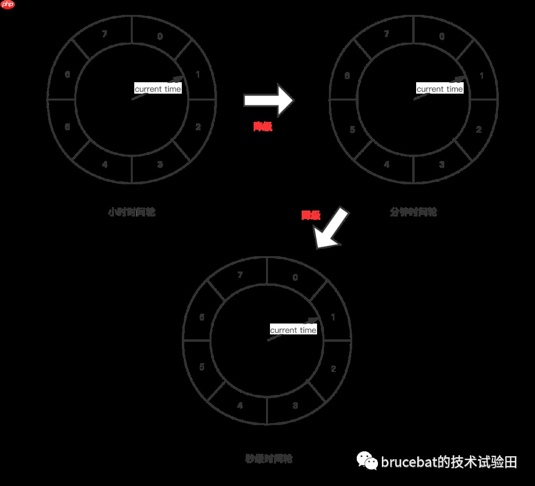 Java中的数据结构（四）：时间轮
