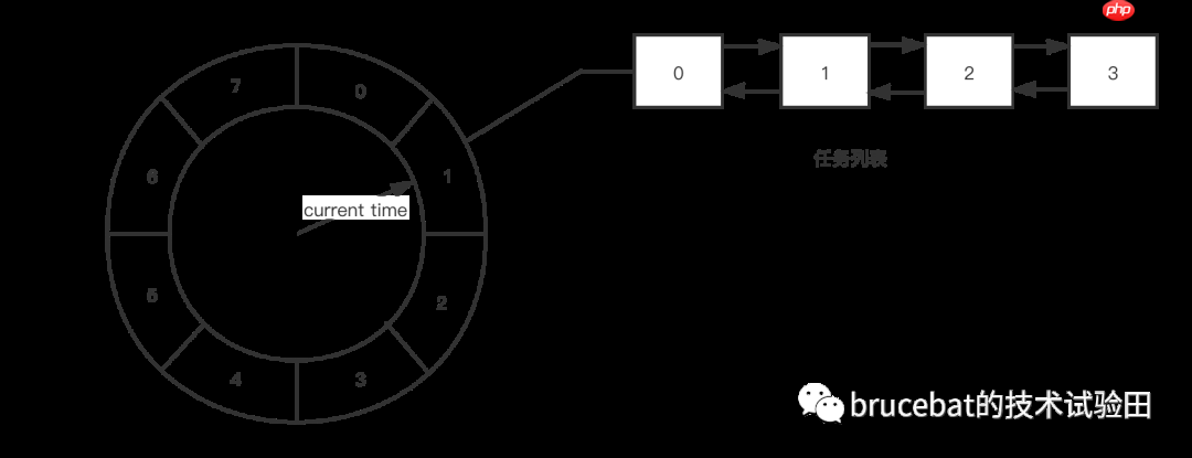 Java中的数据结构（四）：时间轮
