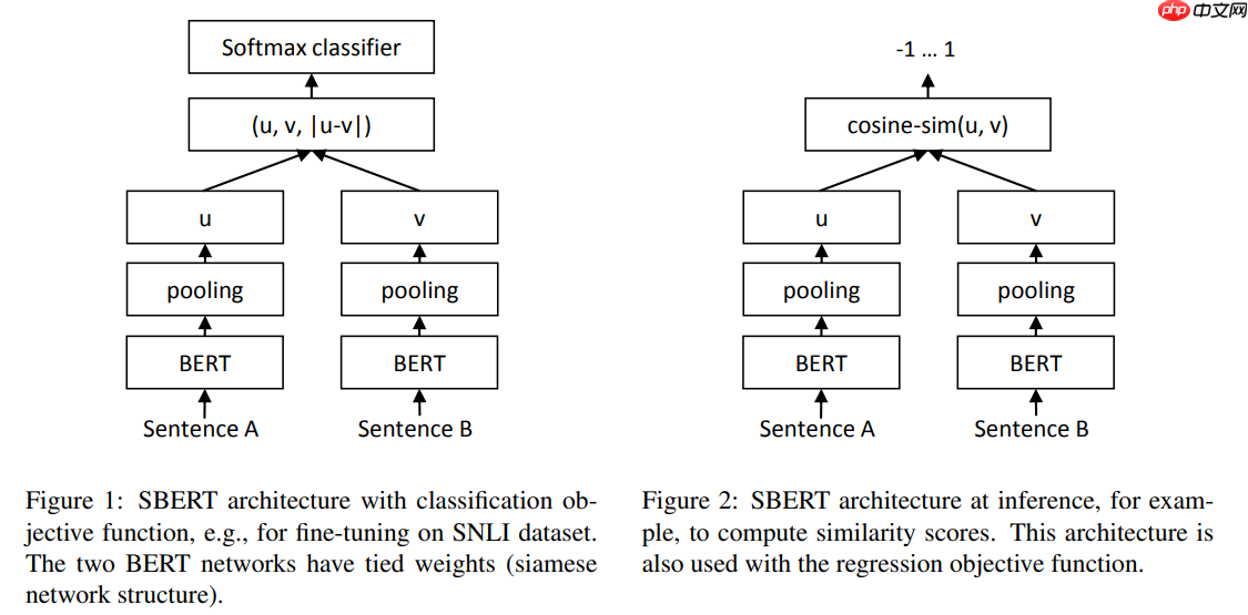 文献阅读:Sentence-BERT:Sentence Embeddings using Siamese BERT-Networks