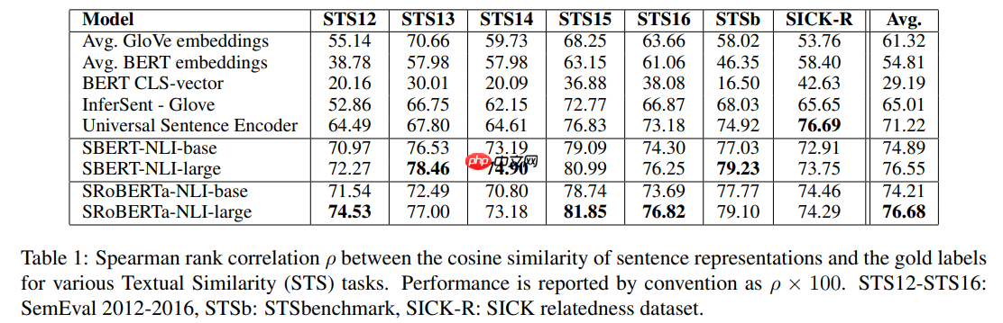 文献阅读:Sentence-BERT:Sentence Embeddings using Siamese BERT-Networks