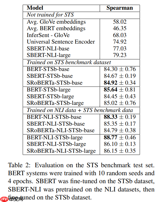文献阅读:Sentence-BERT:Sentence Embeddings using Siamese BERT-Networks
