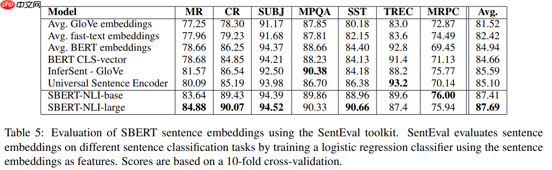 文献阅读:Sentence-BERT:Sentence Embeddings using Siamese BERT-Networks