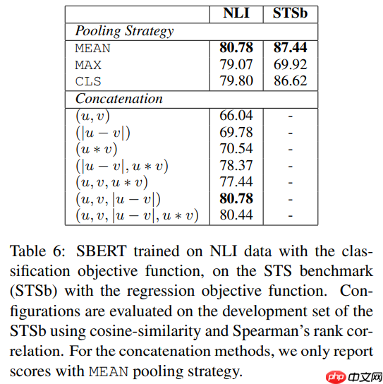 文献阅读:Sentence-BERT:Sentence Embeddings using Siamese BERT-Networks