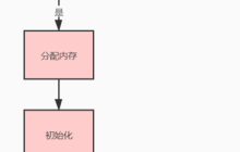 java栈内存初始化,阿里面试官：小伙子，你给我说一下JVM对象创建与内存分配机制吧…