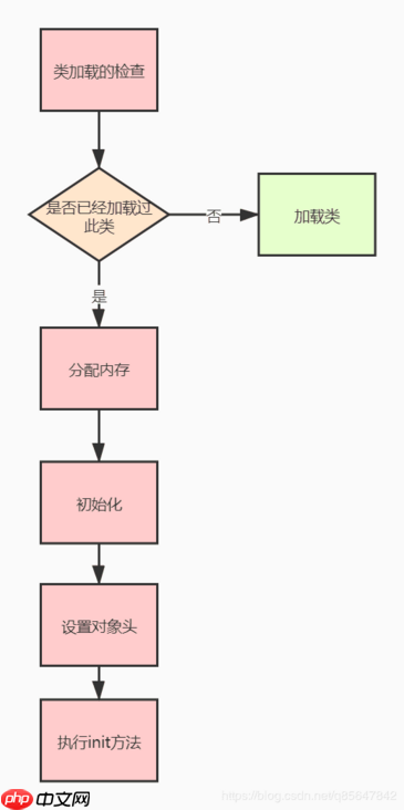 java栈内存初始化,阿里面试官:小伙子,你给我说一下JVM对象创建与内存分配机制吧…