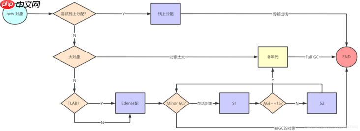 java栈内存初始化,阿里面试官:小伙子,你给我说一下JVM对象创建与内存分配机制吧…