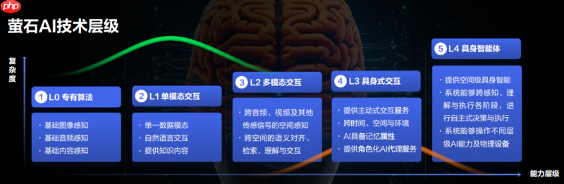 家居行业具身智能大模型！萤石蓝海大模型获CIC灼识咨询权威市场地位确认