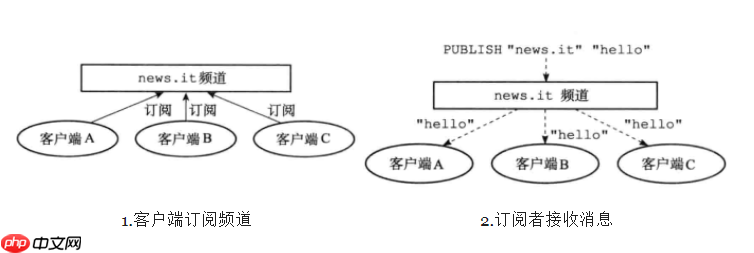 《Redis设计与实现》笔记3