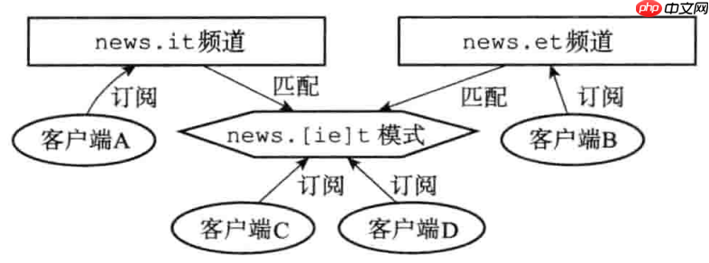 《Redis设计与实现》笔记3