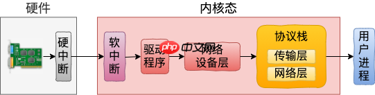 用户态 tcpdump 如何实现抓到内核网络包的?