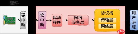 用户态 tcpdump 如何实现抓到内核网络包的?
