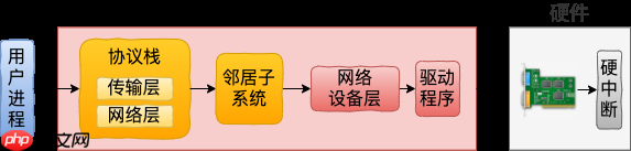 用户态 tcpdump 如何实现抓到内核网络包的?