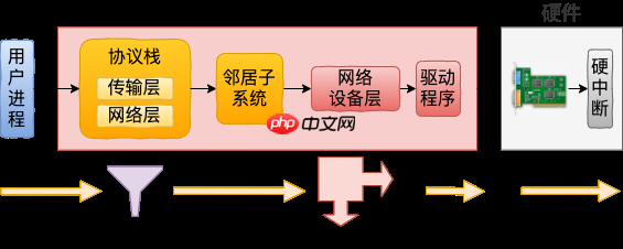 用户态 tcpdump 如何实现抓到内核网络包的?