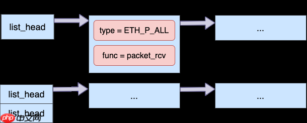 用户态 tcpdump 如何实现抓到内核网络包的?