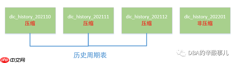 MySQL表压缩和页压缩，难道只是空间压缩？