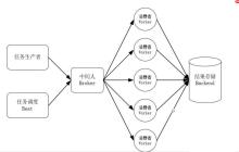 Win10系统下使用Django2.0.4+Celery4.4.2+Redis来实现异步任务队列以及定时(周期)任务(2020年最新攻略)