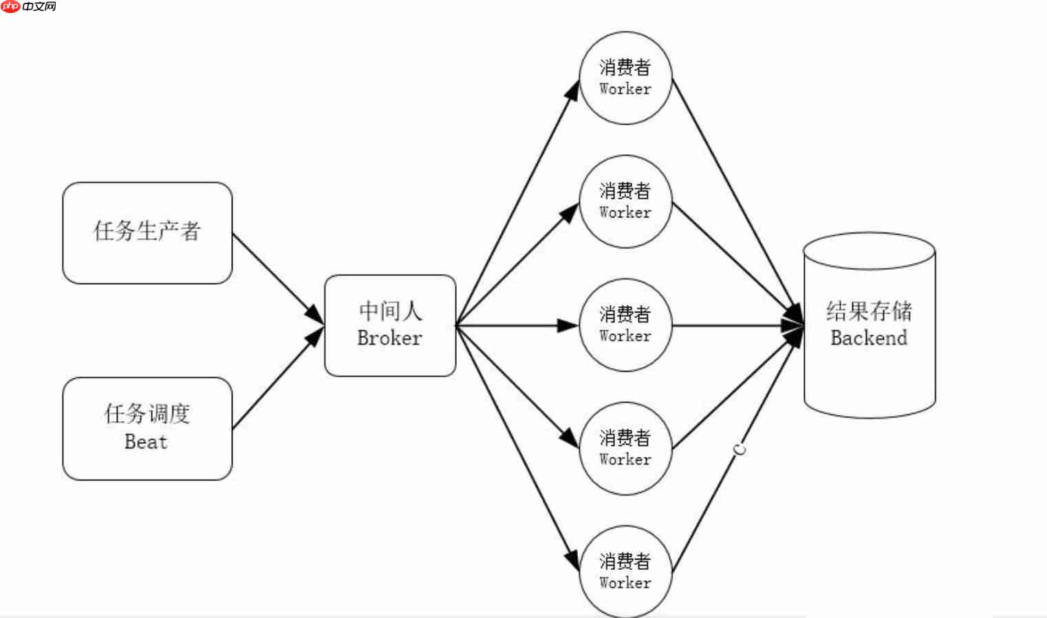 Win10系统下使用Django2.0.4+Celery4.4.2+Redis来实现异步任务队列以及定时(周期)任务(2020年最新攻略)
