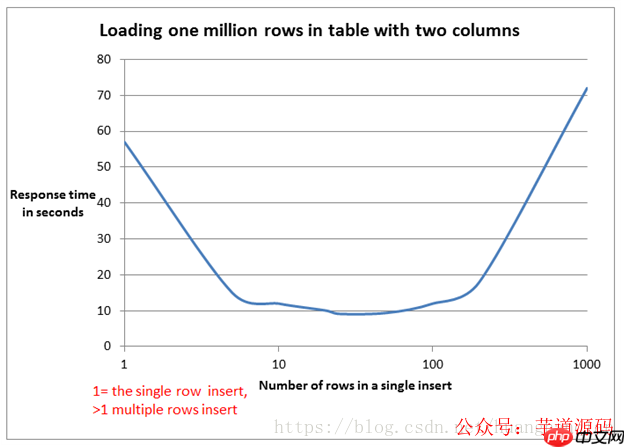 求求你们了，MyBatis 批量插入别再乱用 foreach 了，5000 条数据花了 14 分钟。。