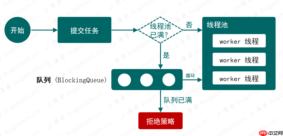 手写线程池，对照学习ThreadPoolExecutor线程池实现原理！