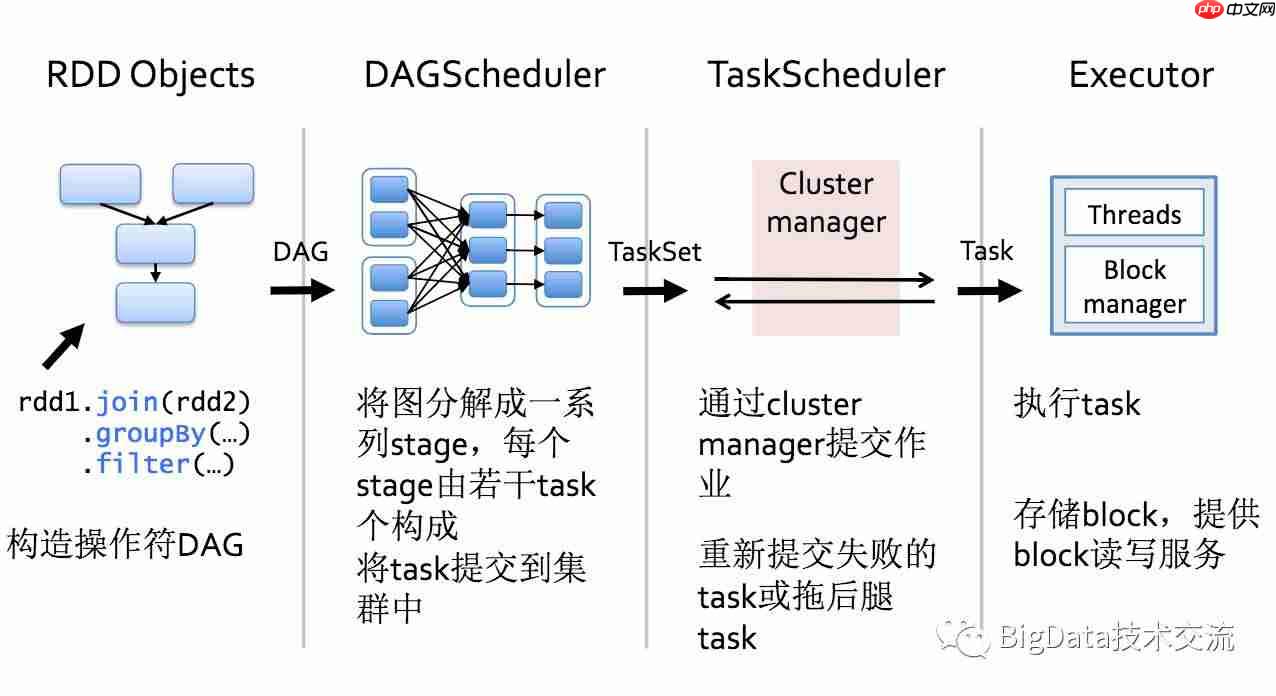 Spark 内部原理(上) - 计算引擎与调度管理