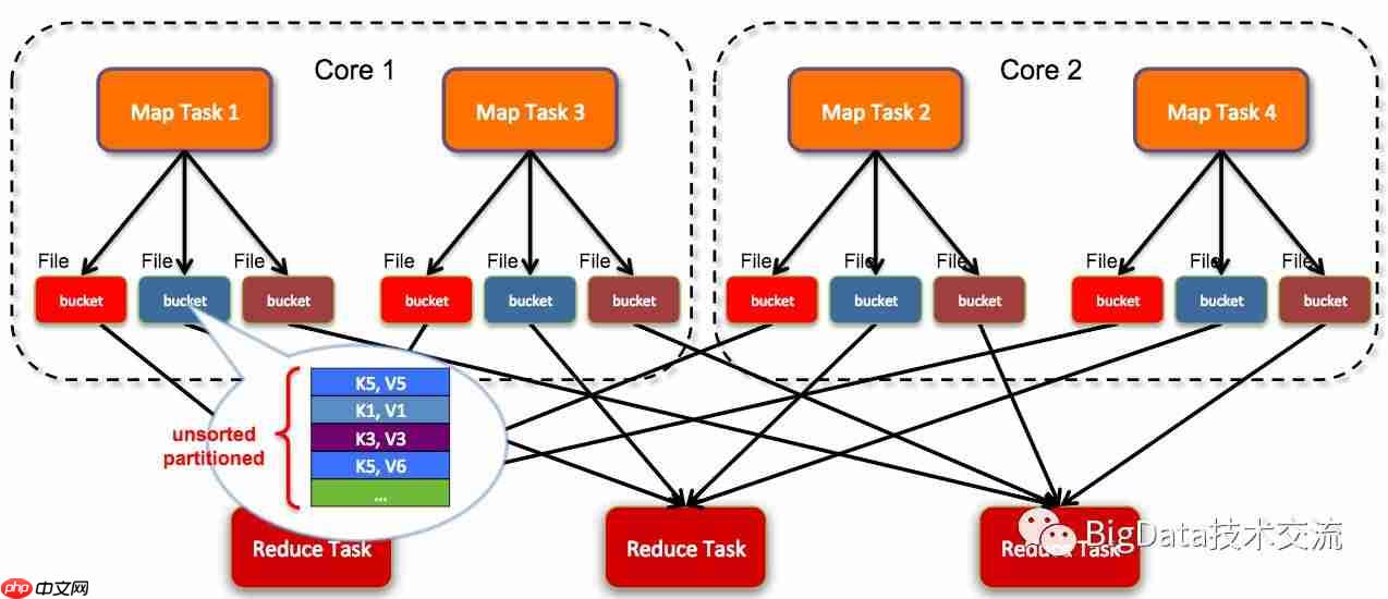 Spark 内部原理(上) - 计算引擎与调度管理