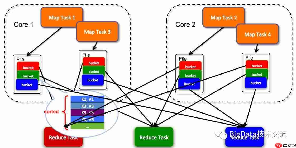 Spark 内部原理(上) - 计算引擎与调度管理