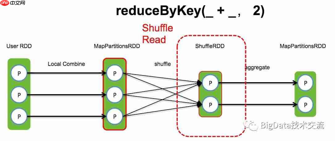 Spark 内部原理(上) - 计算引擎与调度管理