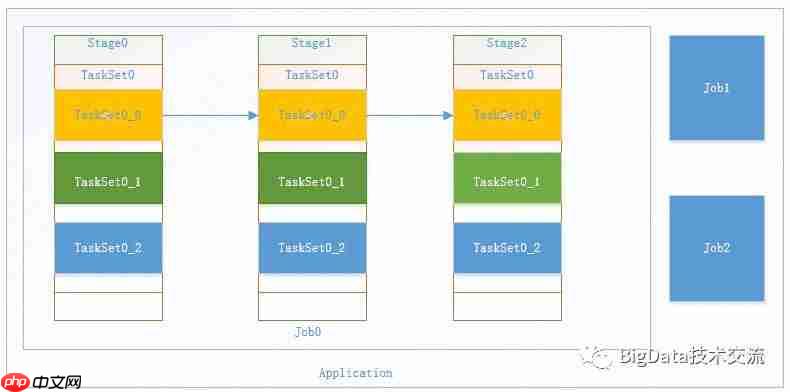 Spark 内部原理(上) - 计算引擎与调度管理