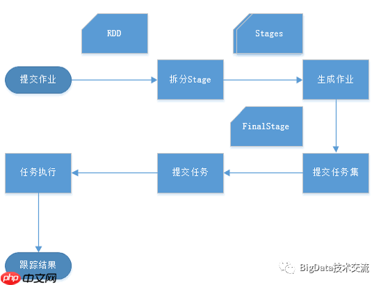 Spark 内部原理(上) - 计算引擎与调度管理
