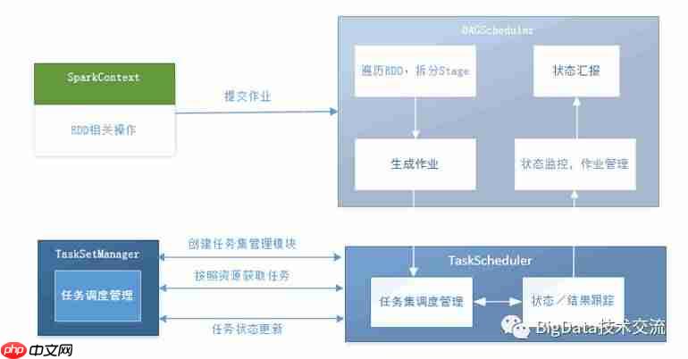 Spark 内部原理(上) - 计算引擎与调度管理