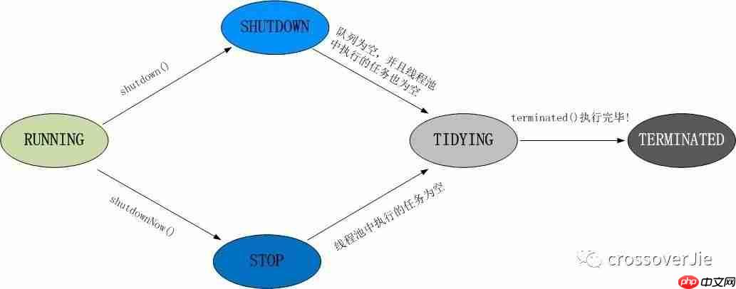 如何优雅的使用和理解线程池