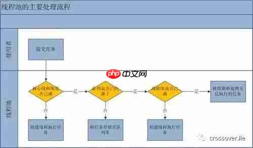 如何优雅的使用和理解线程池