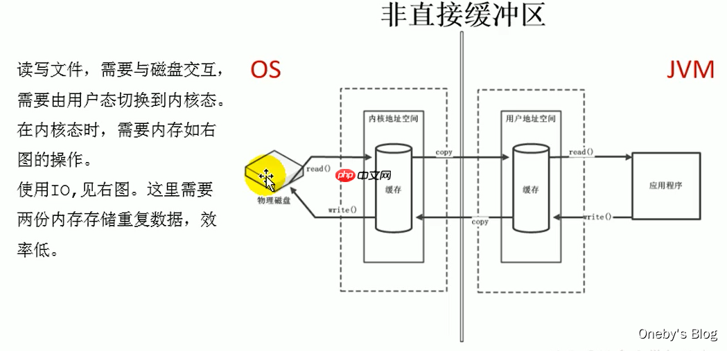 JVM内存与垃圾回收篇第11章直接内存