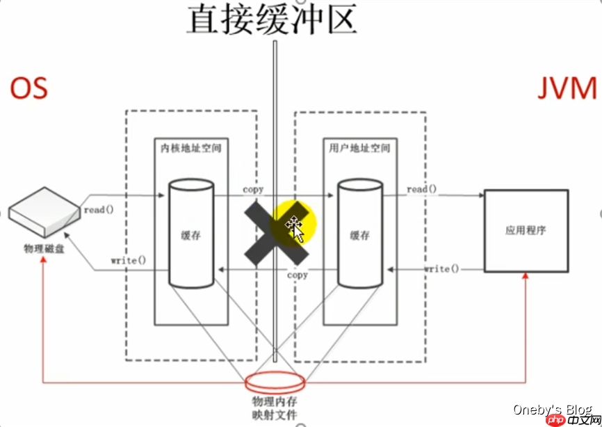 JVM内存与垃圾回收篇第11章直接内存