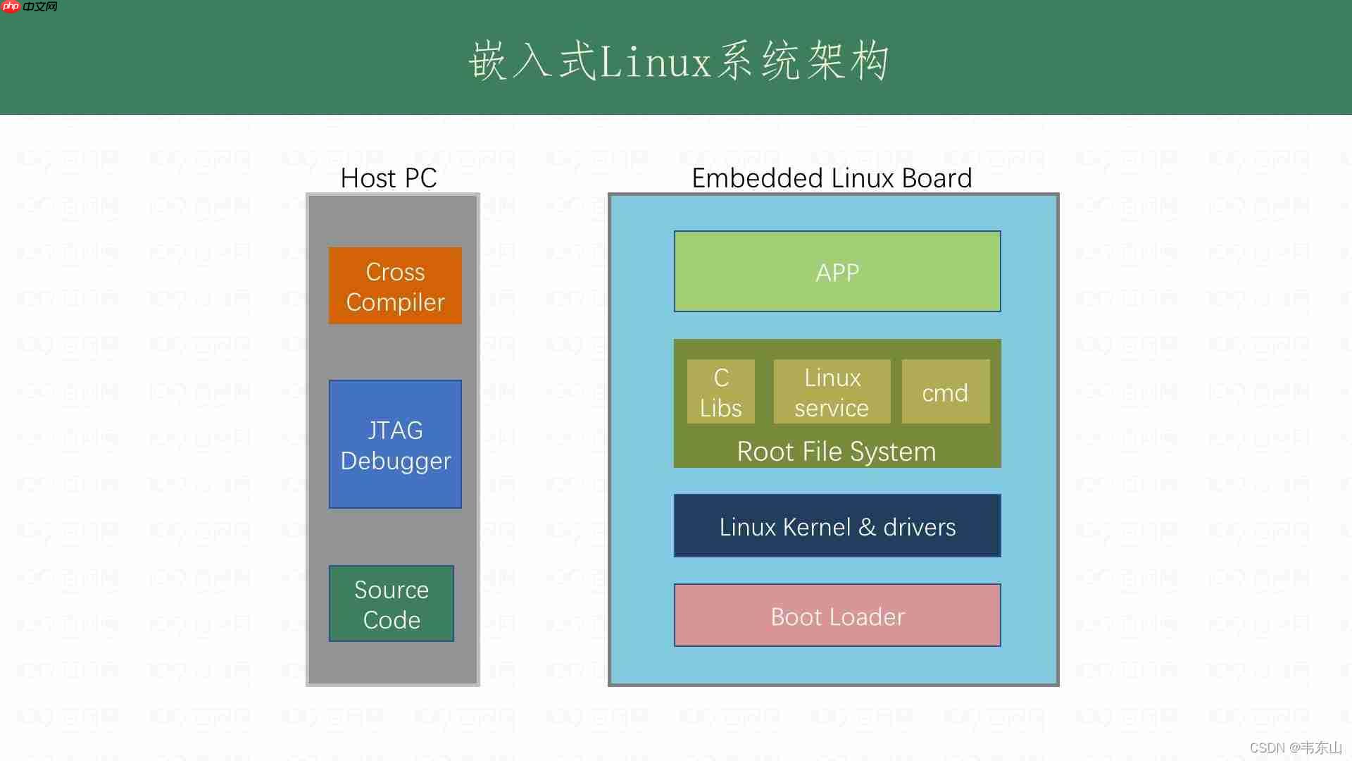Linux工具链刨析