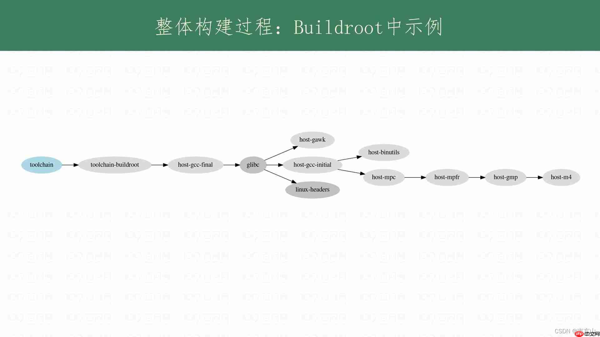 Linux工具链刨析
