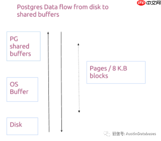 Postgresql  理解cache 在 postgres中的意义 与  share buffer 到底设置多大性能最好