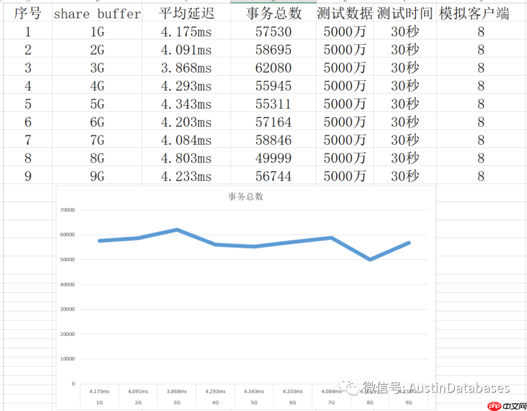 Postgresql  理解cache 在 postgres中的意义 与  share buffer 到底设置多大性能最好
