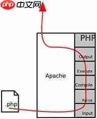 Apc缓存Opcode