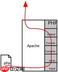 Apc缓存Opcode