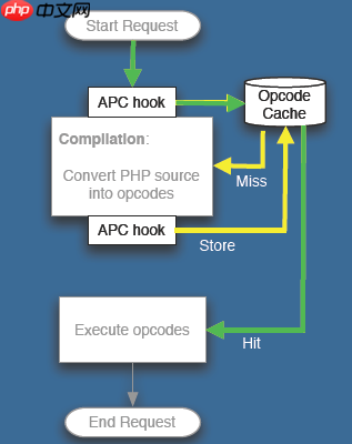 Apc缓存Opcode